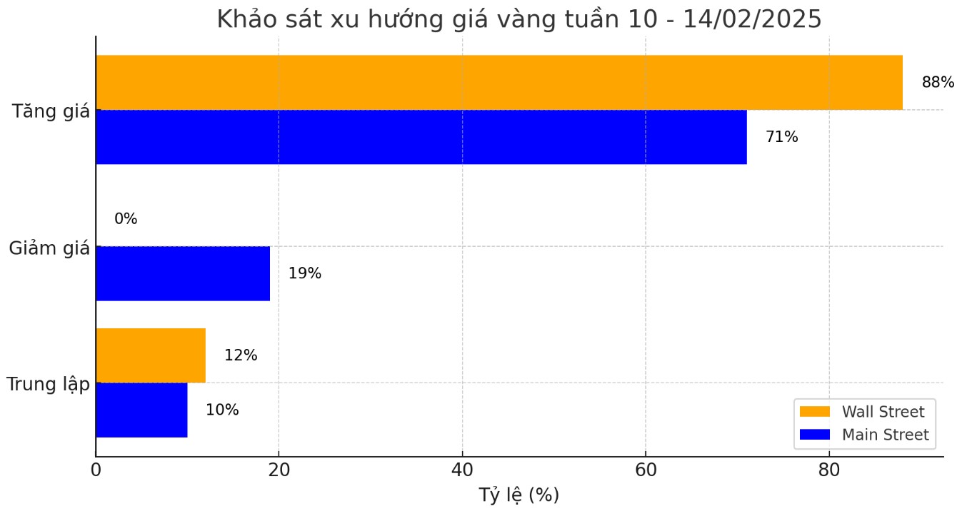 Da tang gia vang phien dau tuan phu hop voi du bao cua cac chuyen tham gia khao sat vang do Kitco thuc hien. Nguon: Kitco. Bieu do: Phuong Anh 