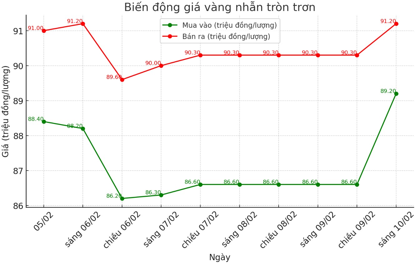 Dien bien gia vang nhan tron nhung phien giao dich gan day. Bieu do: Phan Anh