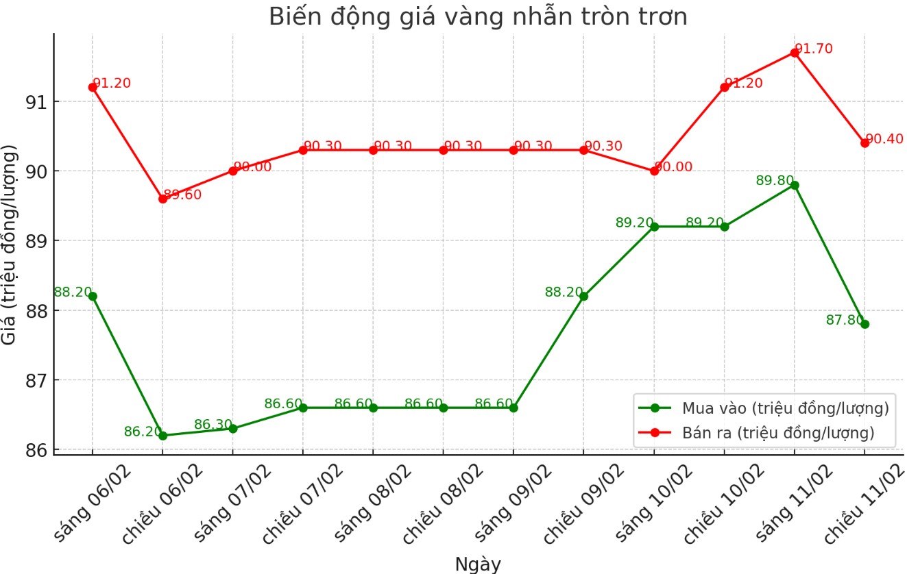 Dien bien gia vang nhan nhung phien gan day. Bieu do: Phuong Anh