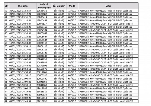 Các xe mang BKS Phú Thọ được đánh số từ 22 đến 74.
