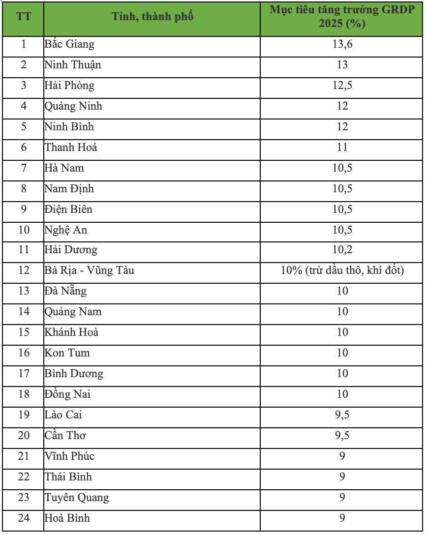 Mục tiêu tăng trưởng GRDP năm 2025 của 63 tỉnh thành