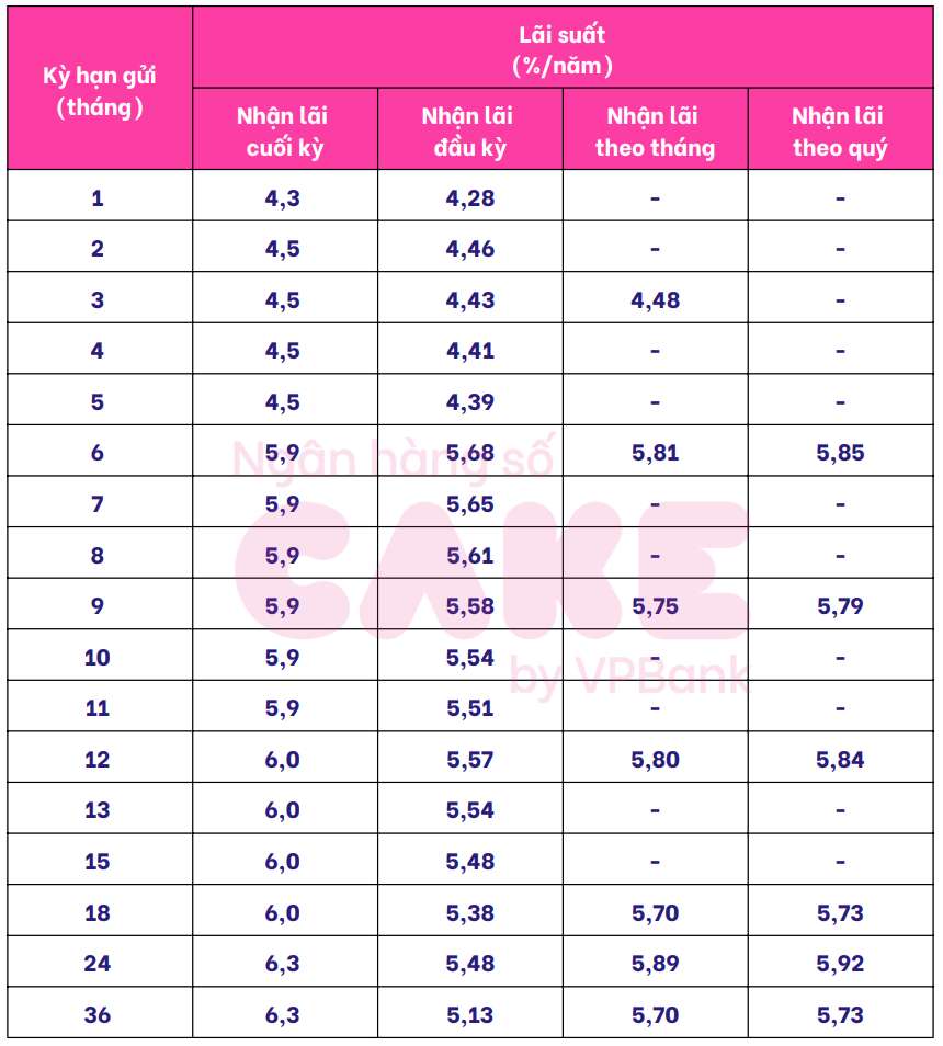 Bieu lai suat tiet kiem Cake by VPBank. Anh: Cake by VPBank  