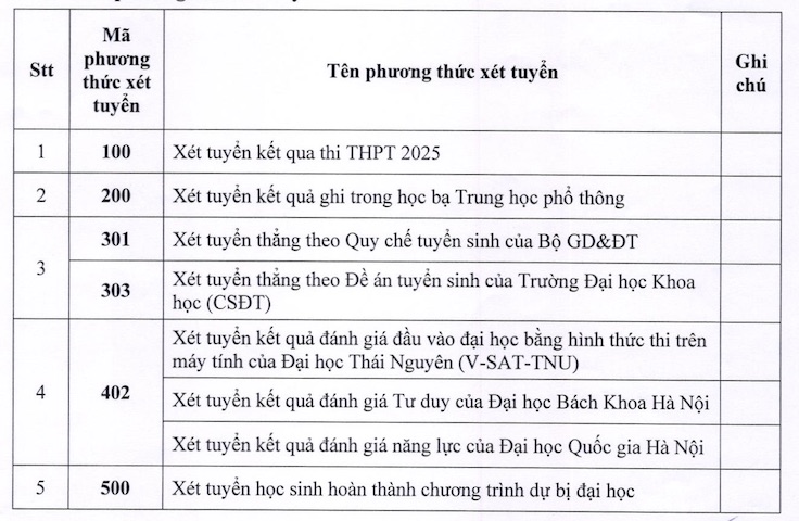 5 phuong thuc tuyen sinh cua Truong Dai hoc Thai Nguye