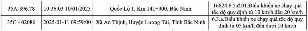 Danh sach cac phuong tien bien so Ninh Binh bi phat nguoi tai Bac Ninh tu ngay 6.1 - 12.1.2025. Nguon: Cong an tinh Bac Ninh