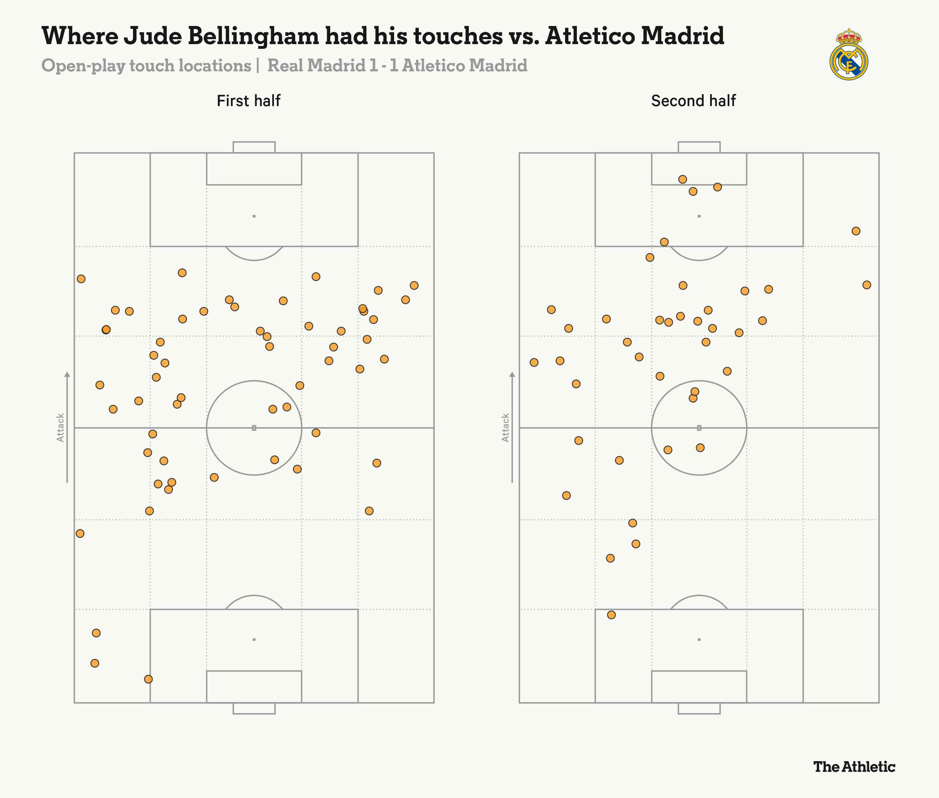 So do nhung cham bong cua Jude Bellingham trong hiep 1 va hiep 2 truoc Atletico Madrid. Anh: The Athletic