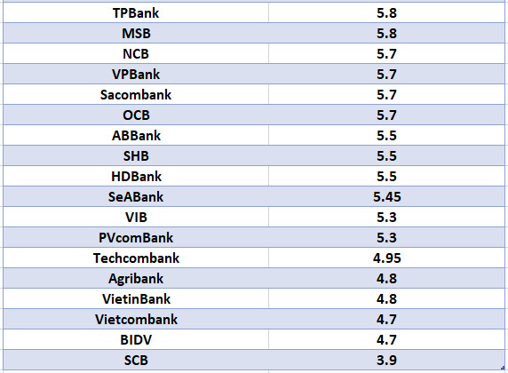 So sánh lãi suất ngân hàng cao nhất ở kỳ hạn 24 tháng. Đồ họa: Hà Vy