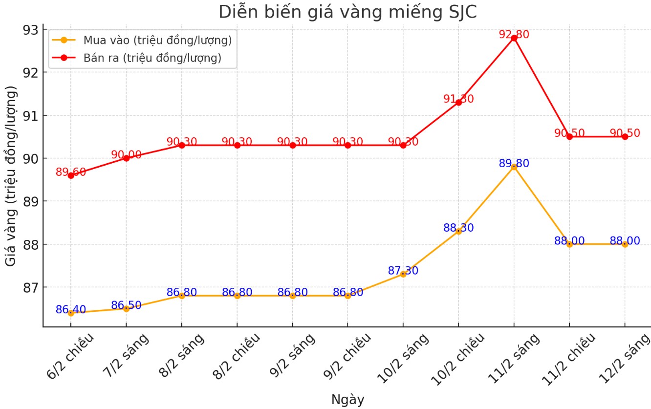 Diễn biến giá vàng miếng SJC những phiên gần đây. Biểu đồ: Phan Anh