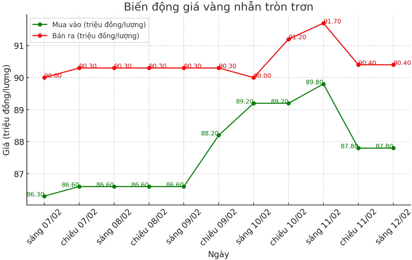 Diễn biến giá vàng nhẫn tròn trơn 9999 thời gian gần đây. Biểu đồ: Phan Anh