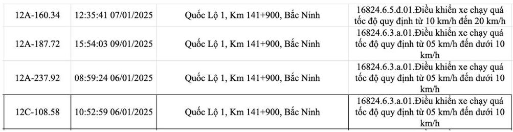 Danh sách các phương tiện biển số Lạng Sơn bị phạt nguội lỗi tốc độ tại Bắc Ninh trong tháng 1.2025.