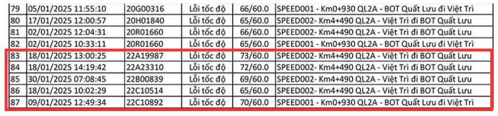 Danh sách các phương tiện biển số Tuyên Quang bị phạt nguội lỗi tốc độ tại Vĩnh Phúc trong tháng 1.2025.