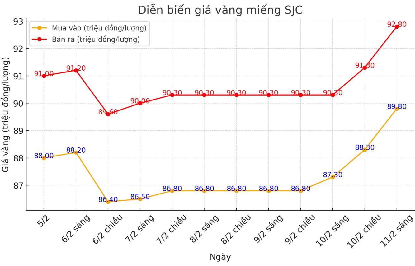 Dien bien gia vang SJC nhung phien gan day. Bieu do: Khuong Duy  