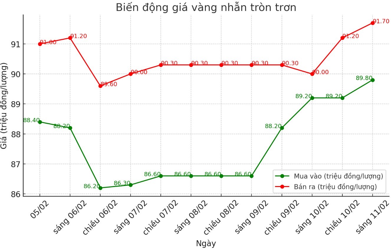 Dien bien gia vang nhan tron nhung phien gan day. Bieu do: Khuong Duy