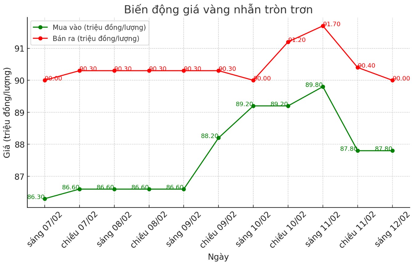 Dien bien gia vang nhan tron nhung phien gan day. Bieu do: Khuong Duy