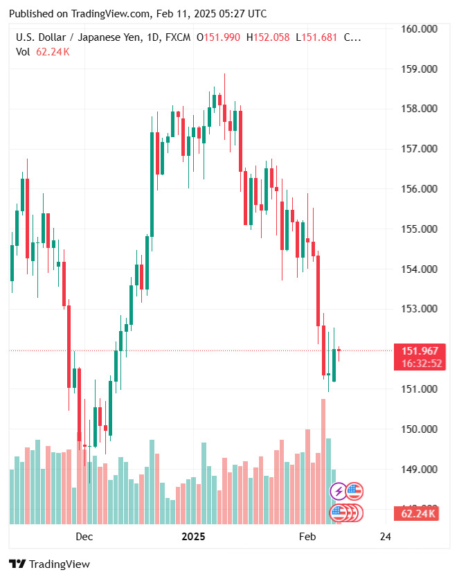 Ty gia dong Yen hom nay. Anh: Tradingview.com.