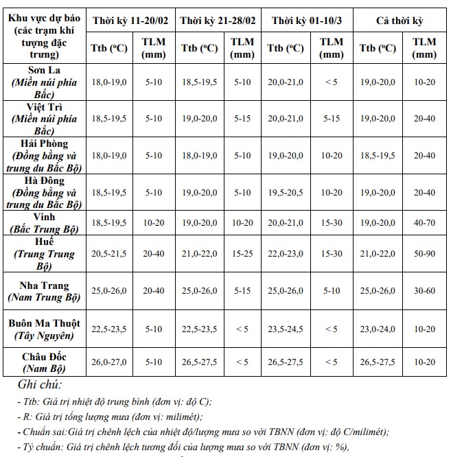 Du bao nhiet do trung binh, luong mua thoi ky tu ngay 11.2 - 10.3 tai mot so khu vuc. Nguon: Trung tam Du bao Khi tuong Thuy van Quoc gia