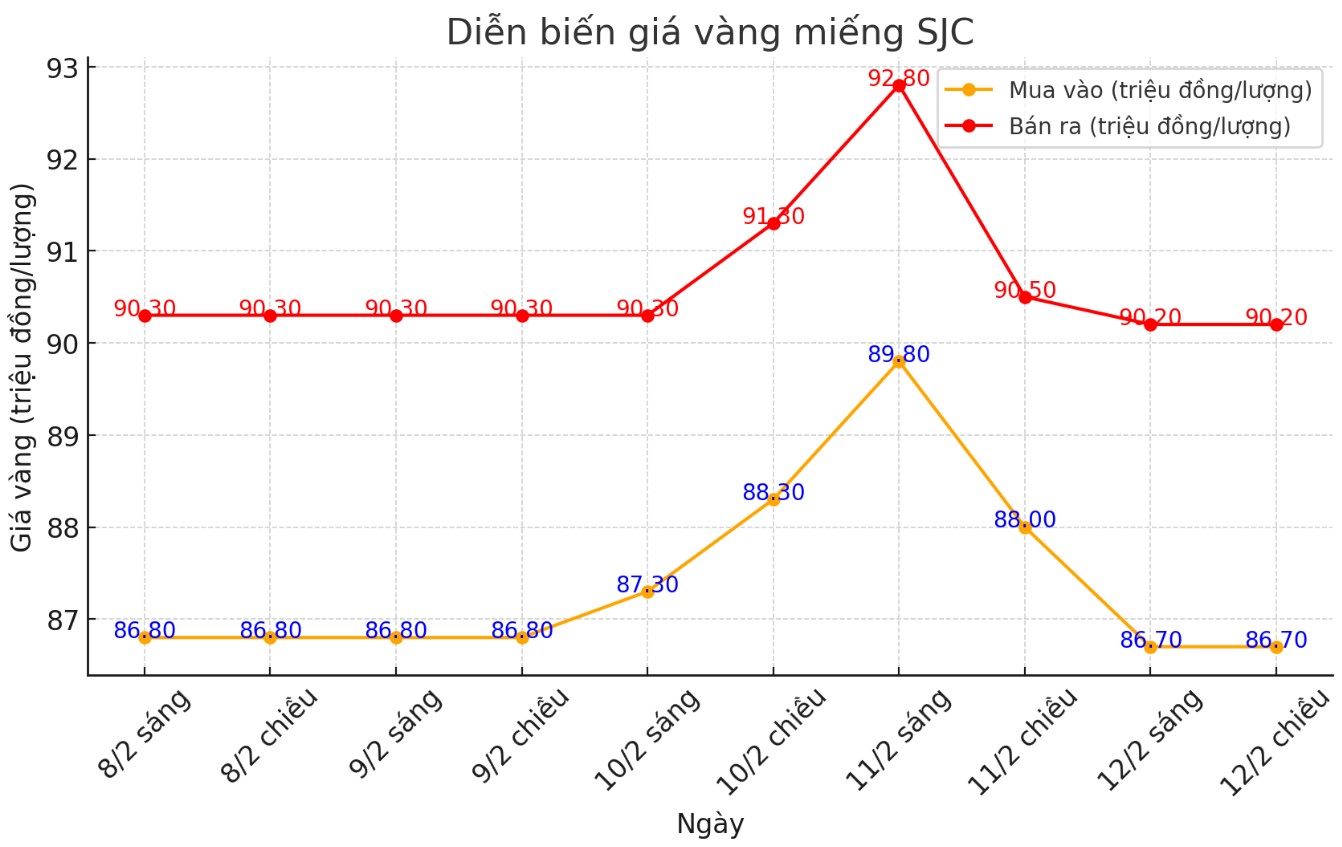 Dien bien gia vang SJC nhung phien gan day. Bieu do: Phan Anh