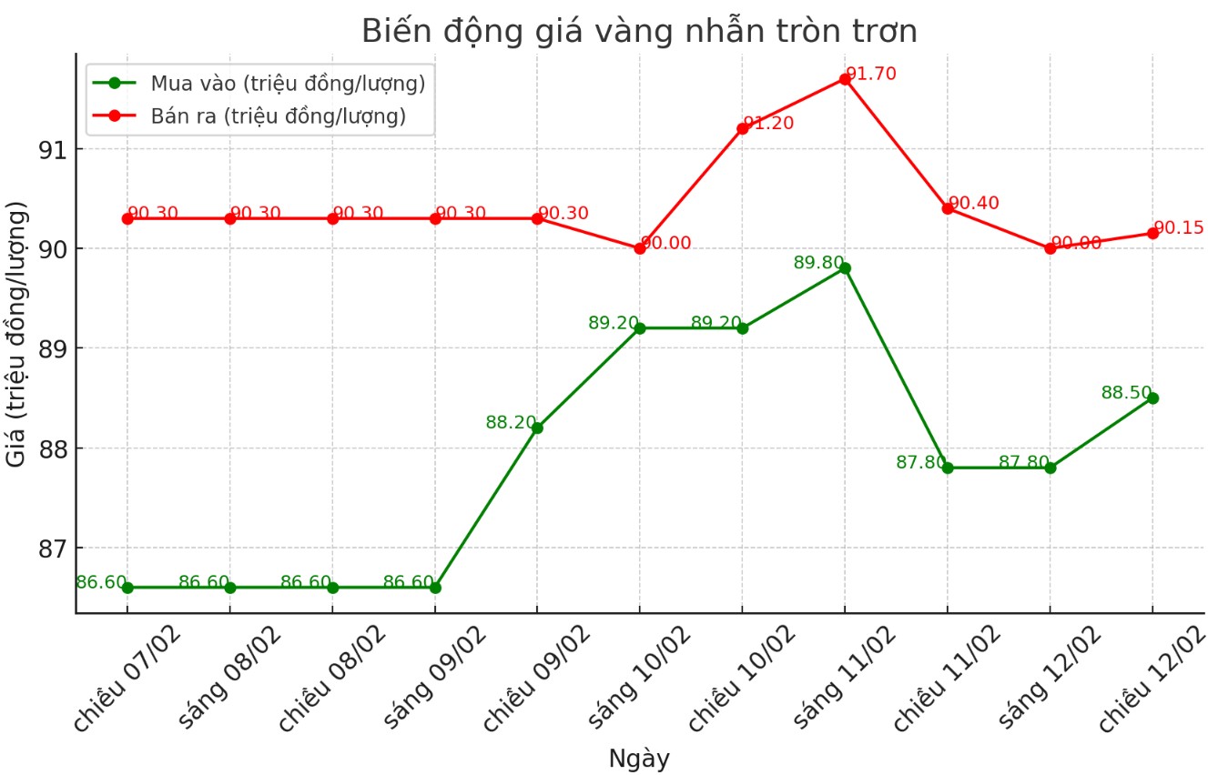 Dien bien gia vang nhan nhung phien gan day. Bieu do: Phuong Anh