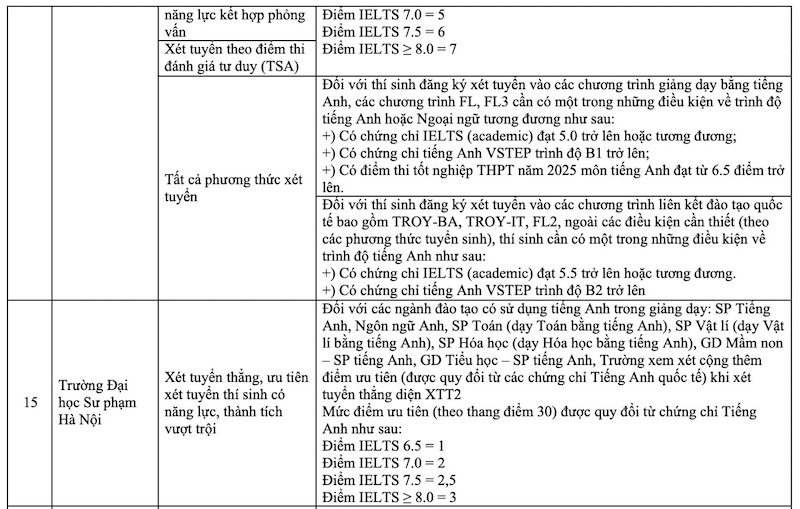 Danh sach cac truong dai hoc xet tuyen bang chung chi IELTS nam 2025. Anh: Van Trang