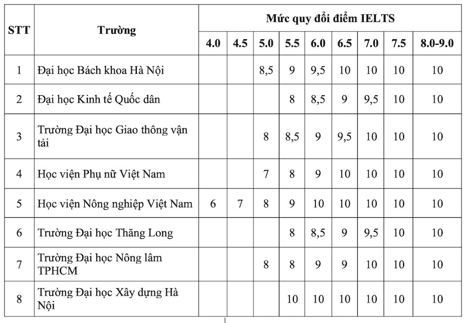 Muc quy doi diem IELTS xet tuyen vao cac truong dai hoc nam 2025. Anh: Van Trang 