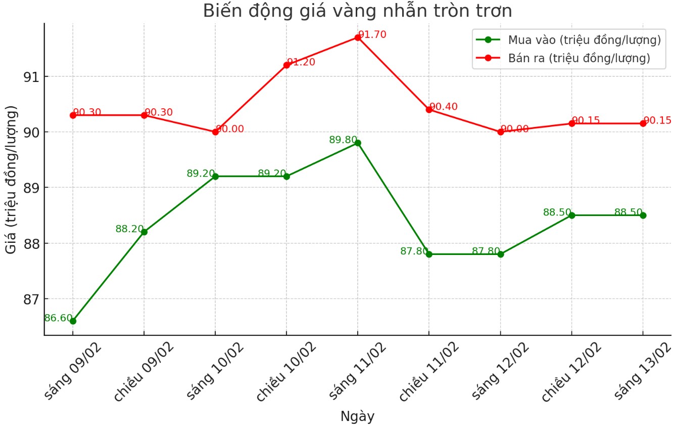 Dien bien gia vang nhan tron tron 9999 thoi gian gan day. Bieu do: Phan Anh