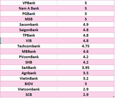 So sanh lai suat ngan hang cao nhat o ky han 6 thang. Do hoa: Ha Vy