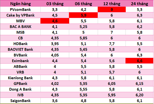 Top ngan hang co lai suat cao nhat thi truong hien nay. Do hoa: Ha Vy