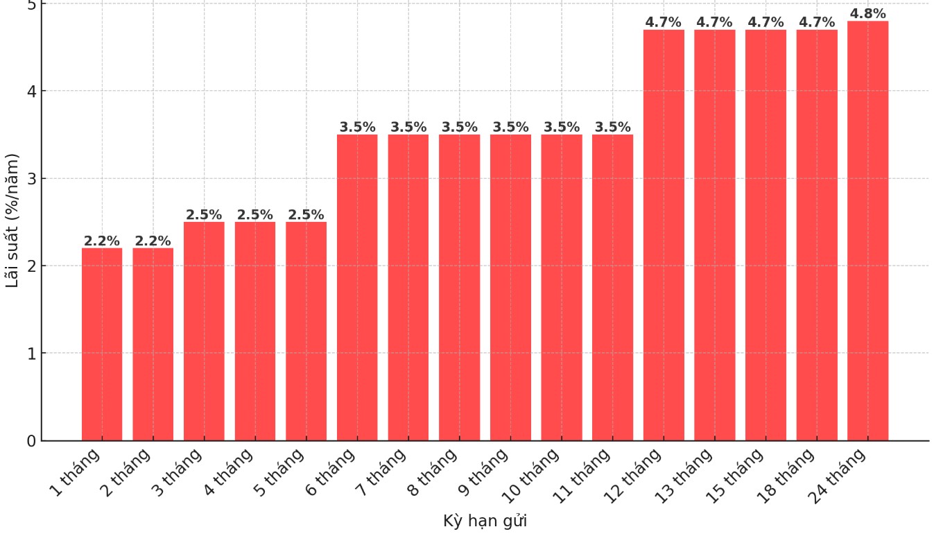 Bieu do lai suat Agribank moi nhat. (Don vi: %/nam)