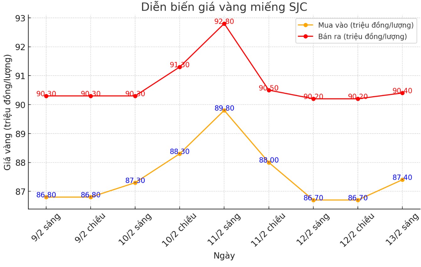 Dien bien gia vang SJC nhung phien gan day. Bieu do: Khuong Duy