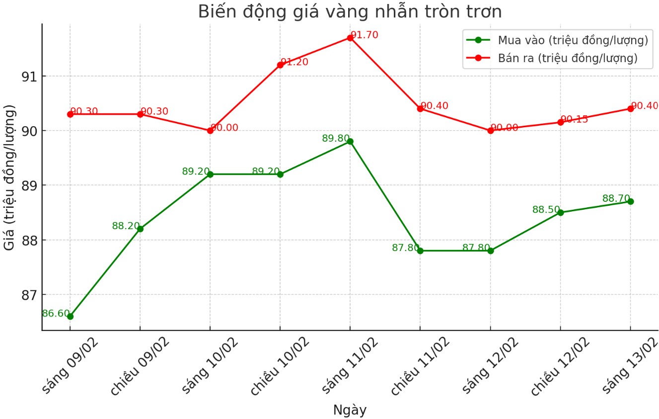 Dien bien gia vang nhan tron nhung phien gan day. Bieu do: Khuong Duy