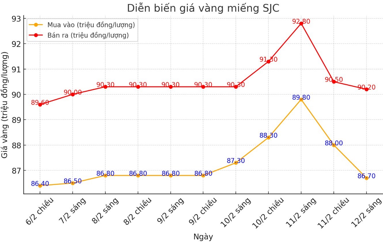 Dien bien gia vang SJC nhung phien gan day. Bieu do: Phan Anh