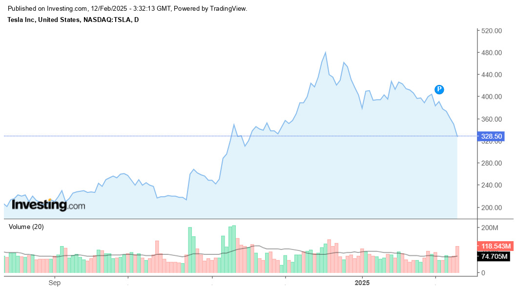 Co phieu Tesla sut giam manh. Anh: FXStreet.