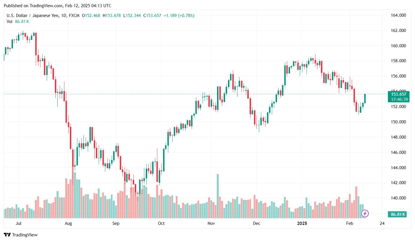 Ty gia dong Yen hom nay, ngay 12.2.2025. Anh: Tradingview.com.