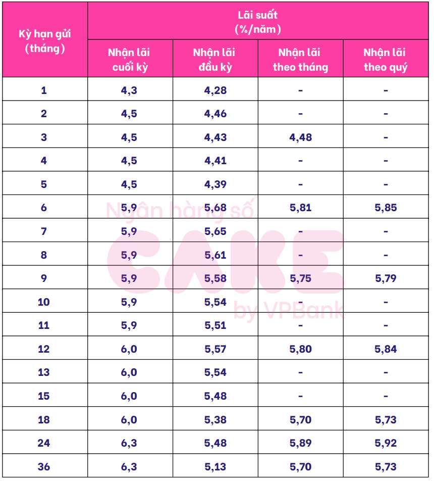 Bieu lai suat tiet kiem Cake by VPBank. Anh: Cake by VPBank