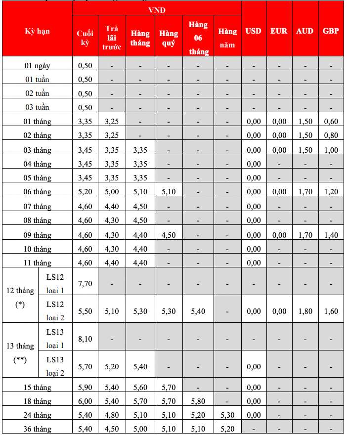 Bieu lai suat tiet kiem truyen thong HDBank. Anh: HDBank