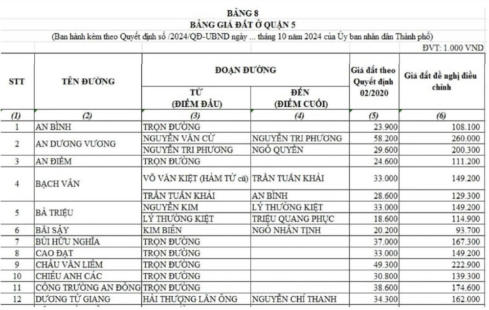 chi tiet bang gia dat Quan 5