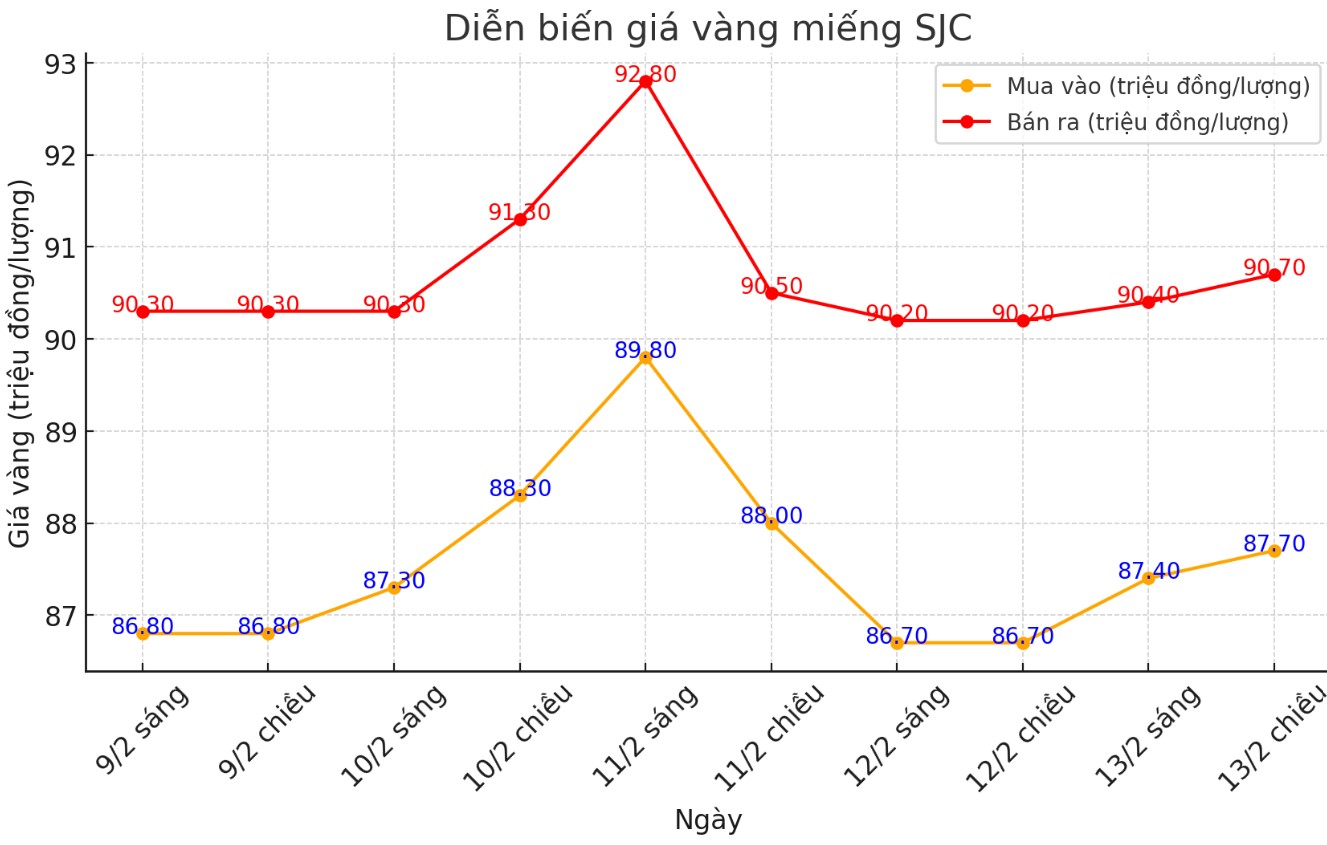 Dien bien gia vang SJC nhung phien gan day. Bieu do: Phan Anh