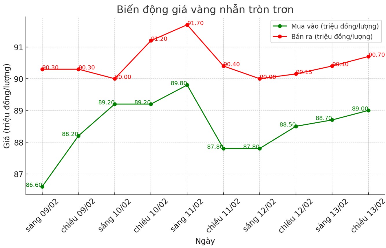 Dien bien gia vang nhan nhung phien gan day. Bieu do: Phan Anh