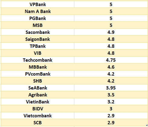 o sánh lãi suất ngân hàng cao nhất ở kỳ hạn 6 tháng. Đồ họa: Hà Vy