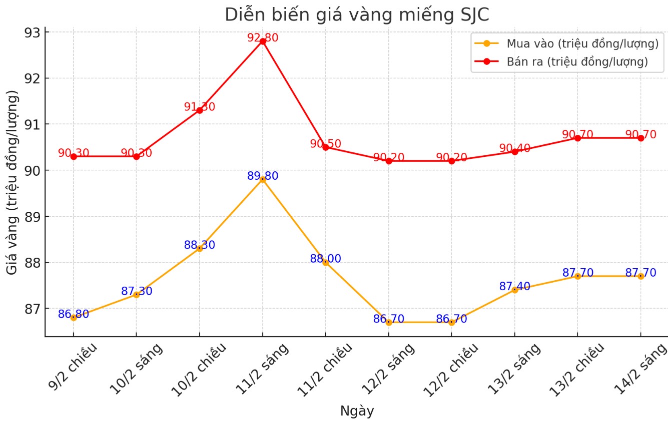 Dien bien gia vang mieng SJC nhung phien gan day. Bieu do: Phan Anh