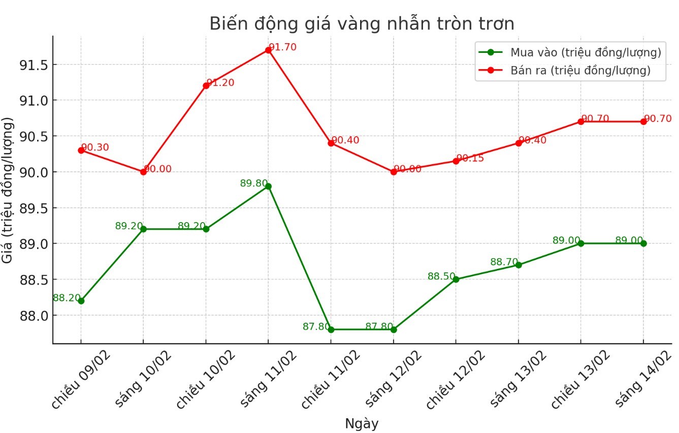 Dien bien gia vang nhan tron tron 9999 thoi gian gan day. Bieu do: Phan Anh