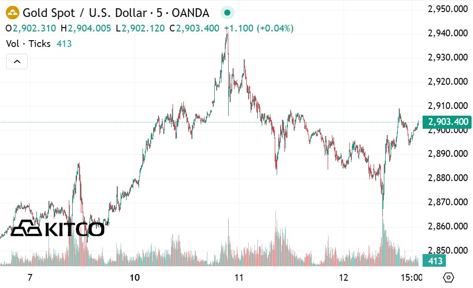 Tinh den 4h30 ngay 13.2 (gio Viet Nam), gia vang the gioi niem yet tren Kitco o nguong 2.903,4 USD/ounce.