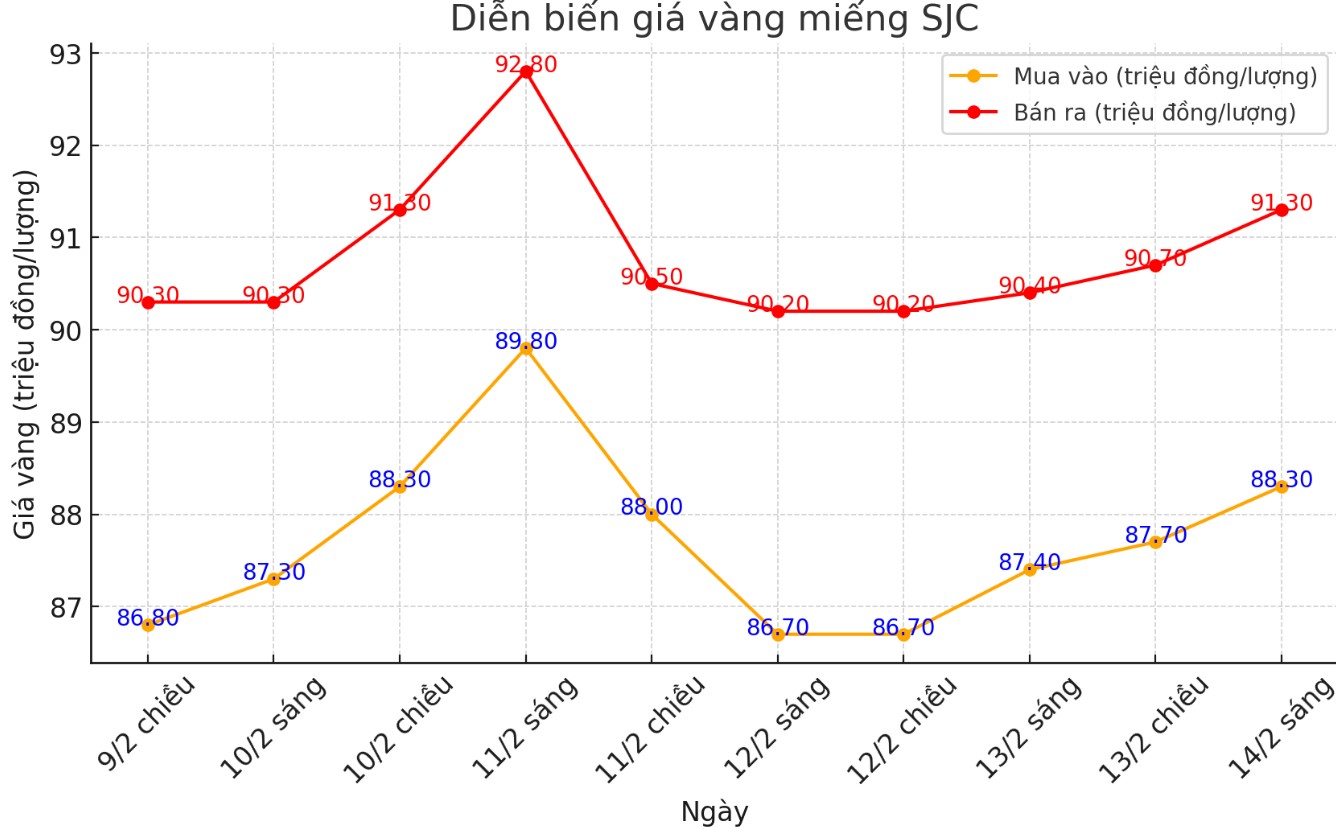 Diễn biến giá vàng SJC những phiên gần đây. Biểu đồ: Phan Anh