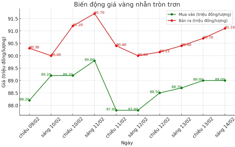 Diễn biến giá vàng nhẫn trơn những phiên gần đây. Biểu đồ: Phan Anh