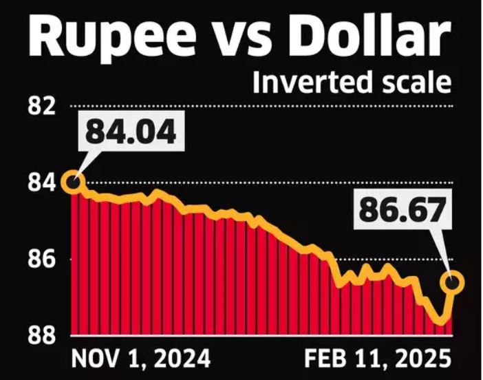 Ti gia dong rupee va dong USD