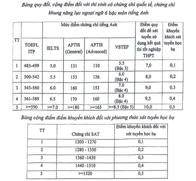 Quy dinh quy doi diem chung chi ngoai ngu de xet tuyen nam 2025 cua Hoc vien Bao chi va Tuyen truyen. Anh chup man hinh