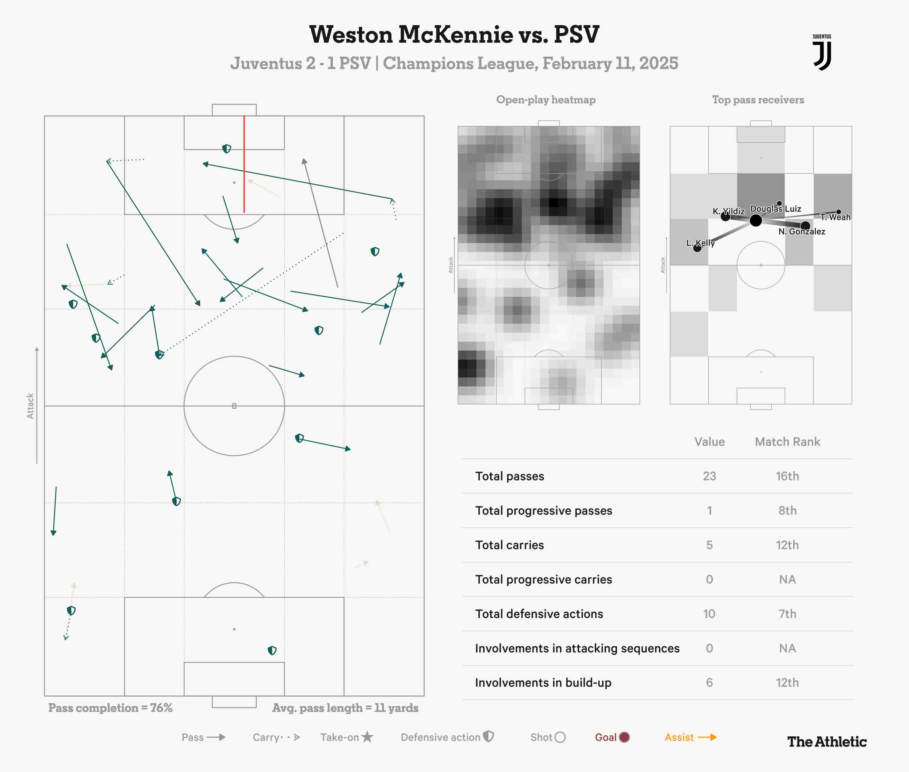 Thong so cua Weston McKennie trong tran dau voi PSV. Anh: The Athletic