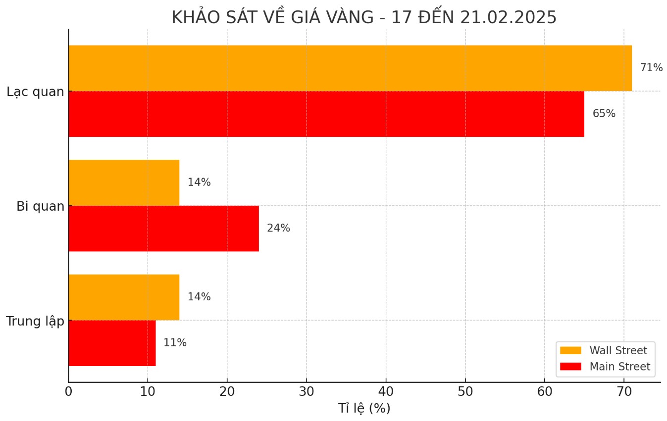 Khao sat vang hang tuan moi nhat cua Kitco News cho thay, cac chuyen gia trong nganh va cac nha giao dich nho le van giu quan diem tich cuc. Bieu do: Phan Anh