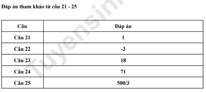 Dap an chi tiet de thi minh hoa V-SAT 2025 mon Toan. Nguon: Tuyensinh247.com. 