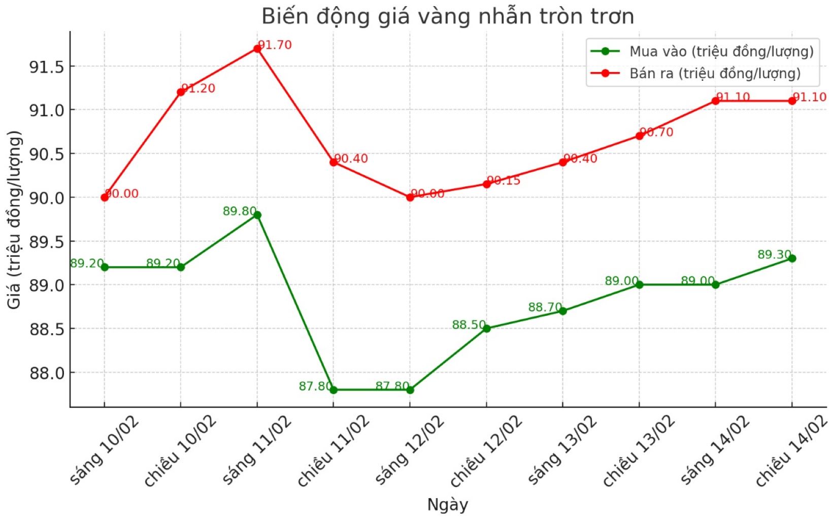 Diễn biến giá vàng nhẫn những phiên gần đây. Biểu đồ: Phan Anh