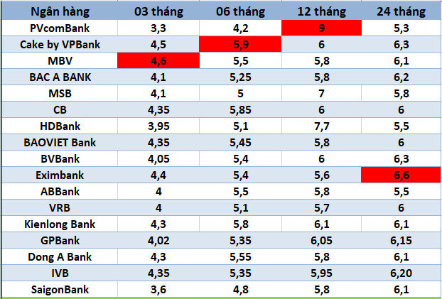 Top ngan hang co lai suat cao nhat thi truong hien nay. Do hoa: Ha Vy